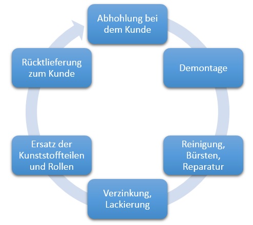 generalüberholung-einkaufswagen generalüberholung-einkaufswagen