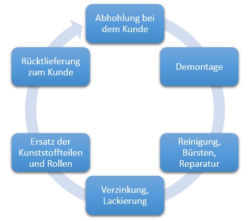 generalüberholung-einkaufswagen